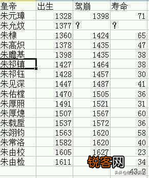 明朝皇帝为何除了朱元璋和朱棣大都活不过40岁？