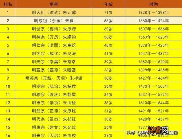 明朝皇帝为何除了朱元璋和朱棣大都活不过40岁？