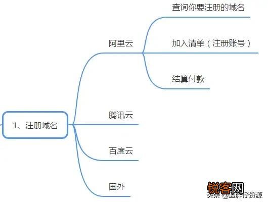如何建立一个个人网站？