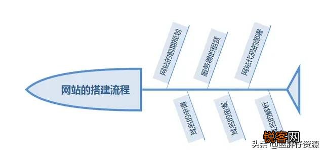 如何建立一个个人网站？