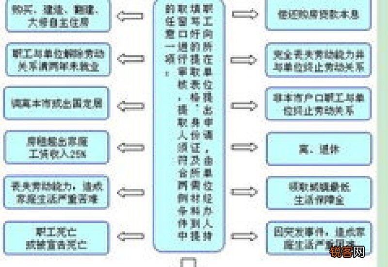 北京住房公积金提取条件及办理流程