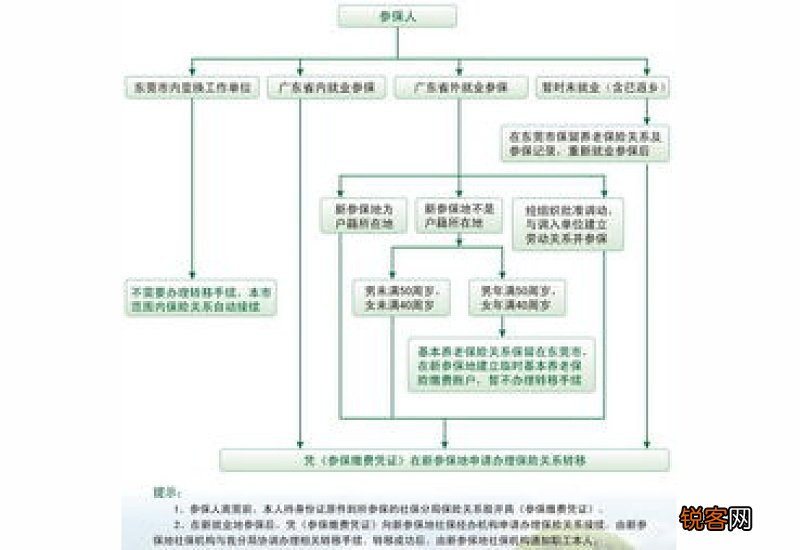 东莞社保参保条件及办理流程