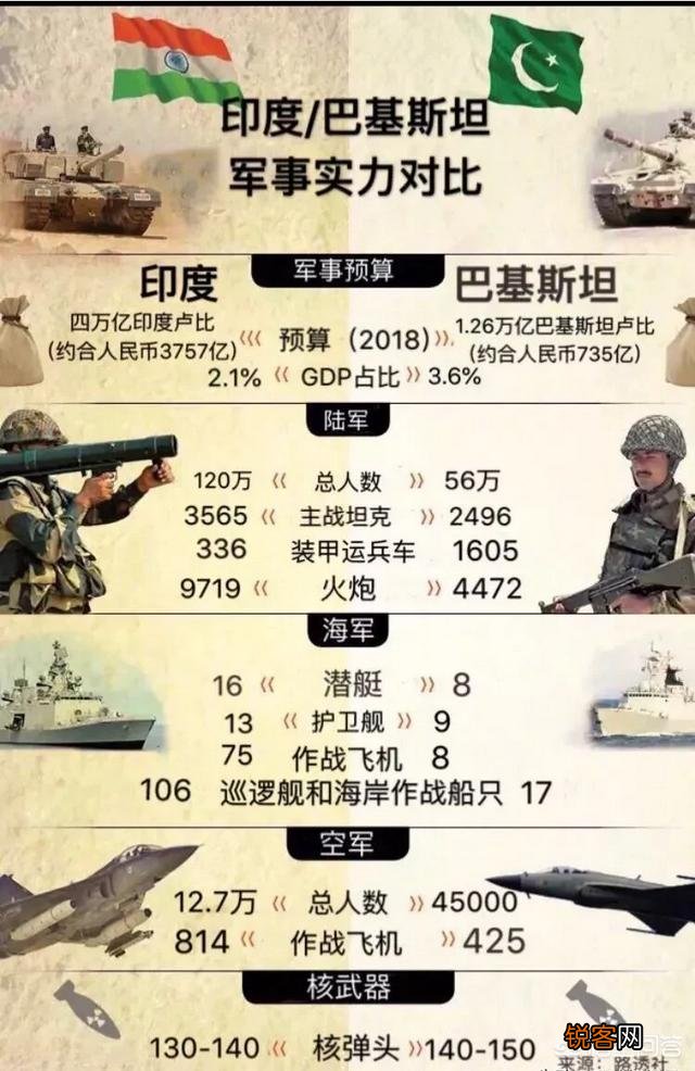 印度军事实力强过巴基斯坦多少,各军种武器装备对比如何？