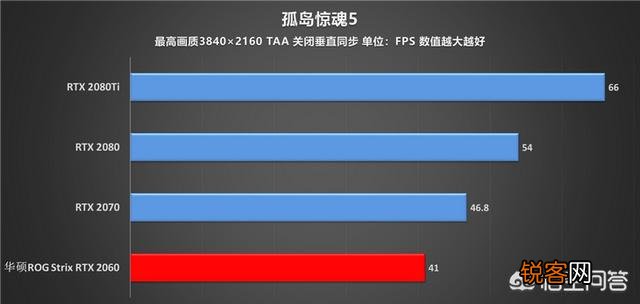 RTX2060怎么样？