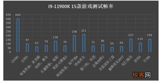 想升级一下cpu,请问新一代酷睿i9-11900k怎么样？