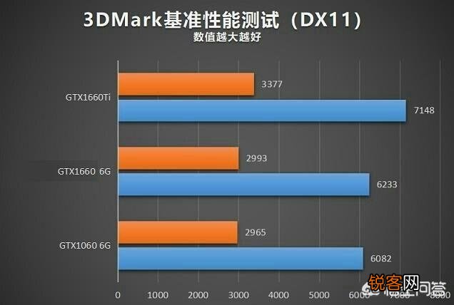 GTX1660和1060差距很大吗？