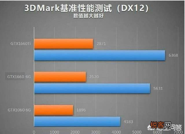 GTX1660和1060差距很大吗？