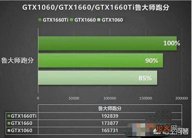 GTX1660和1060差距很大吗？