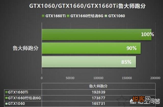 GTX1660和1060差距很大吗？