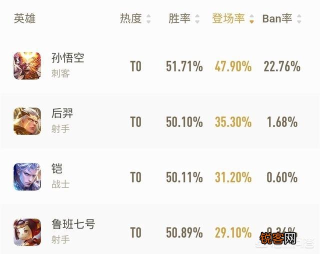 王者荣耀孙悟空出场率飙升第一,胜率竟然也高达51%,是否证明孙悟空超标？