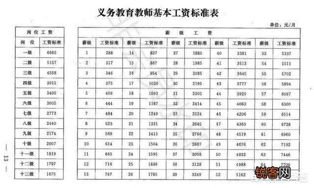 中小学高级教师和正高级教师,退休后每月工资会相差多少？