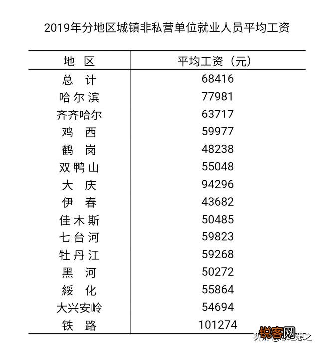 黑龙江退休工资9200是什么级别？