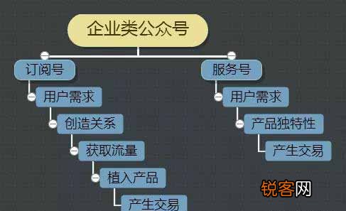 实体企业是如何利用微信公众号和微信小程序商城来达成交易的