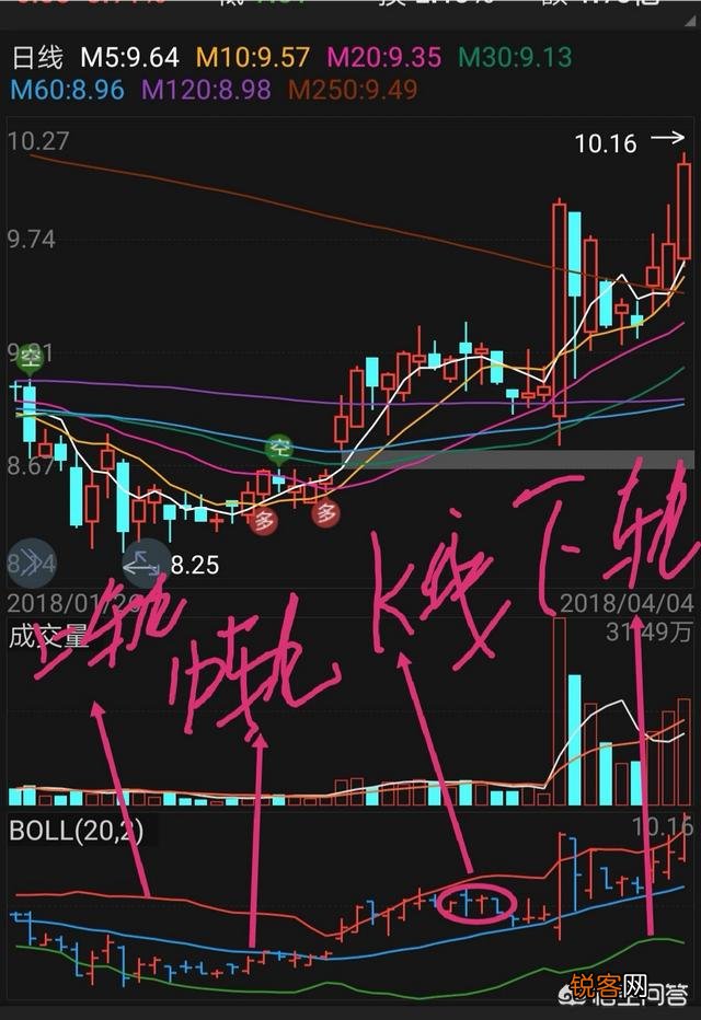 什么是布林线,如何使用布林线？