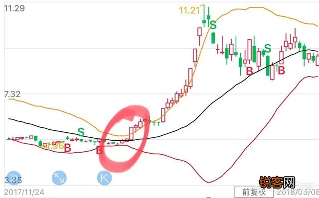 什么是布林线,如何使用布林线？