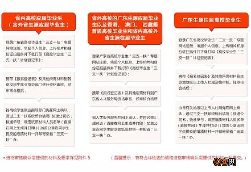 时间+入口+流程 2023年广东省高校毕业生三支一扶招募程序