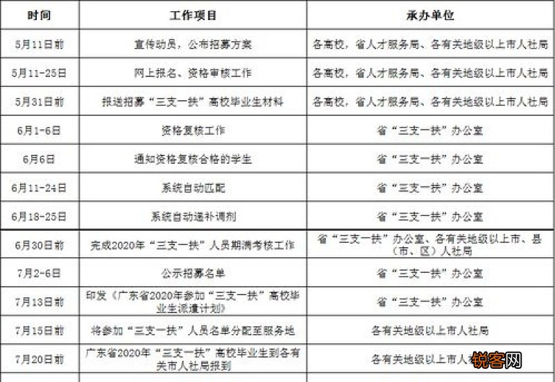 2023年广东省高校毕业生三支一扶报名条件