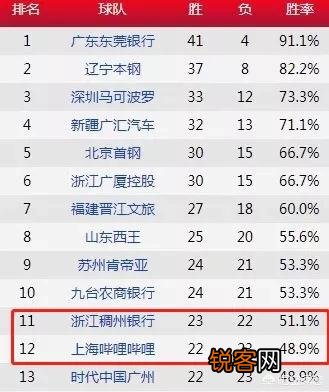 CBA仅剩最后一轮,联赛前四尘埃落定,上海广州末轮定生死,你看好哪队能惊险上岸？