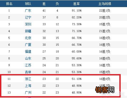 CBA仅剩最后一轮,联赛前四尘埃落定,上海广州末轮定生死,你看好哪队能惊险上岸？