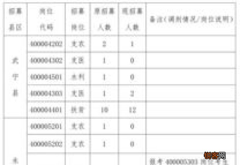 2023年肇庆三支一扶计划招募岗位信息表一览
