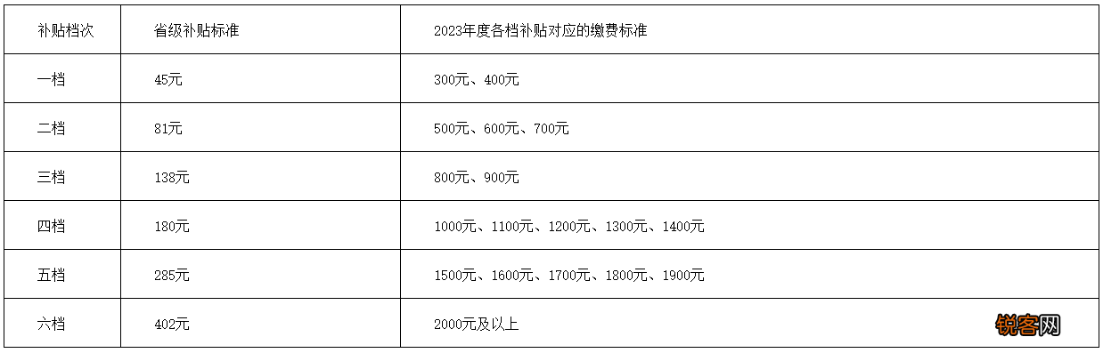 湖北养老保险怎么网上缴费？附2023缴费标准、认证方式