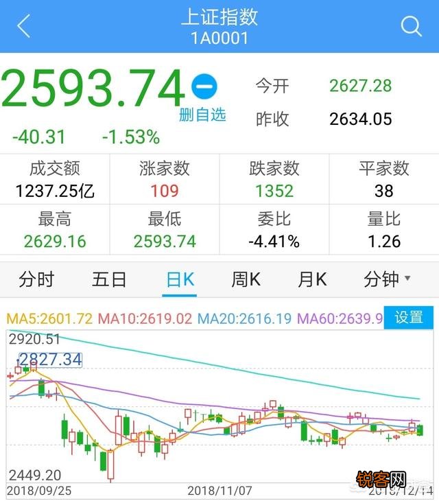 周四上涨,周五下跌,12.17号,下周一会给出明确的方向吗？