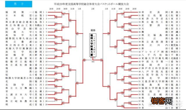 《灌篮高手》里,最终的冠军是谁？