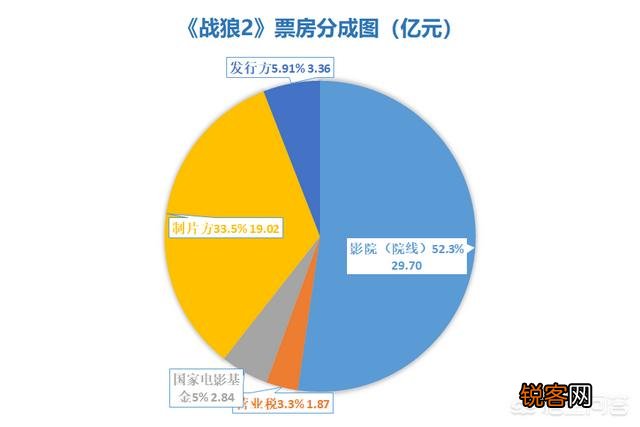 电影的票房收入如何分成？