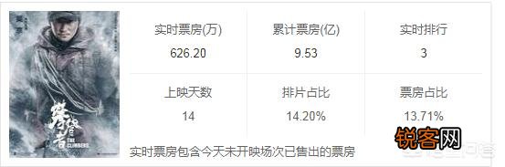 主演电影票房吴京高达150亿,王宝强97.03亿能赶上来吗？