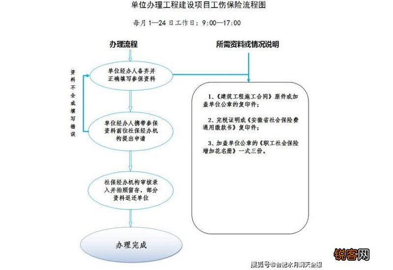 合肥社保变更需要的材料及办理流程