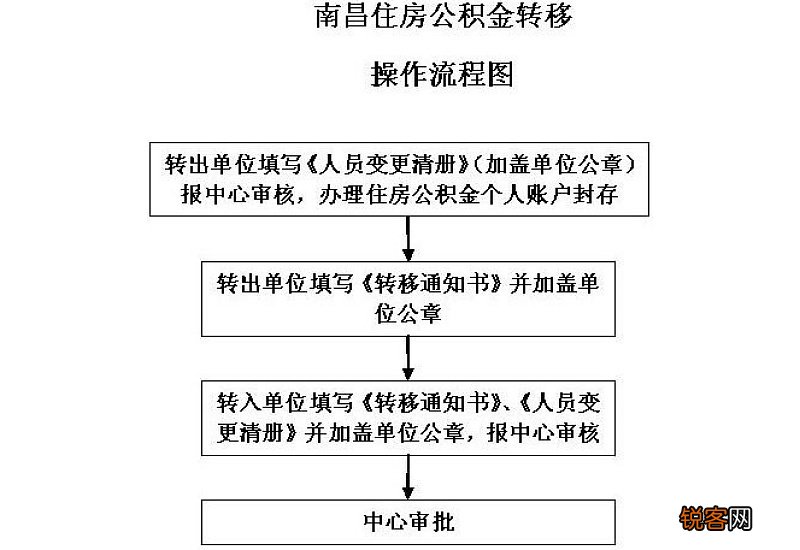 南昌住房公积金提取条件及办理流程