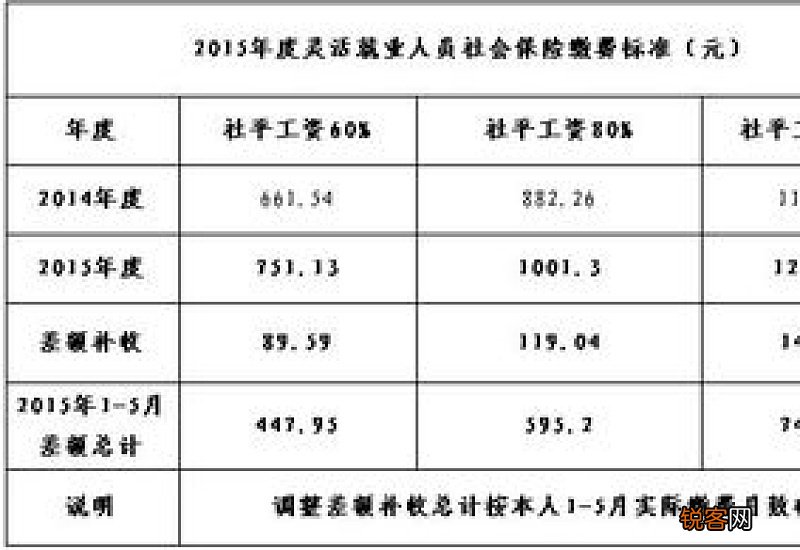 青岛社保缴费基数、缴费比例及缴费流程