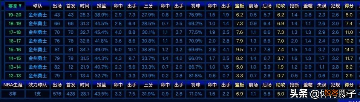 据传追梦已经没有交易价值了 如何看到追梦格林现在的价值？？