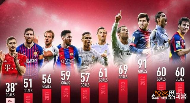 英媒：凯恩今年仅为热刺攻入9个运动战进球,效率低下！他是被高估的1.5亿先生吗？