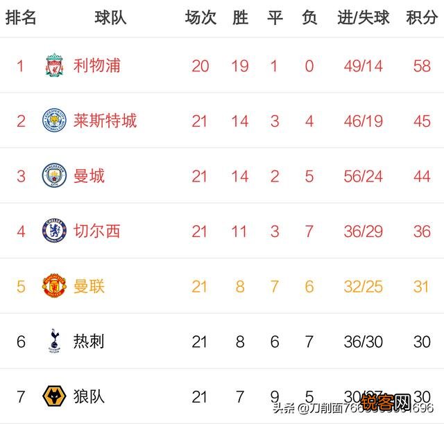 英媒：凯恩受伤较重,需修养2个月,期间热刺三战big6球队,你看好热刺争四吗？