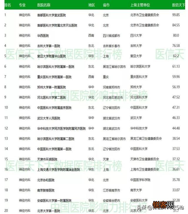 中国治疗脑晕最好的医院是哪里？