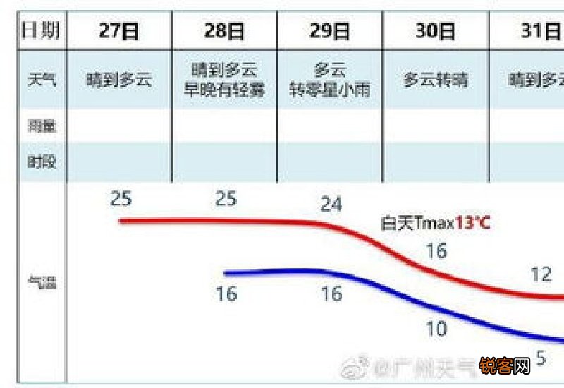 广州2021年元旦天气冷不会降温吗