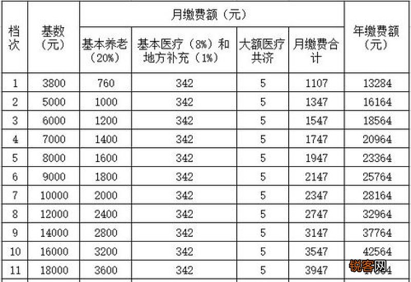 苏州社保缴费基数、缴费比例及缴费流程