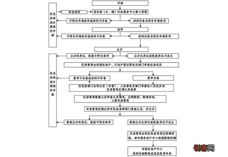 福州公租房申请条件及办理流程
