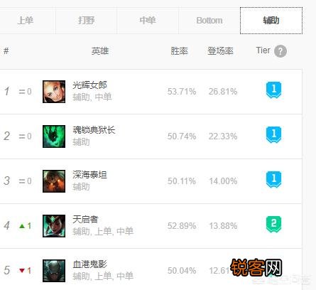 大家认为英雄联盟里的哪一个英雄用来辅助上分最无脑？我是白银一用锤石和泰坦？