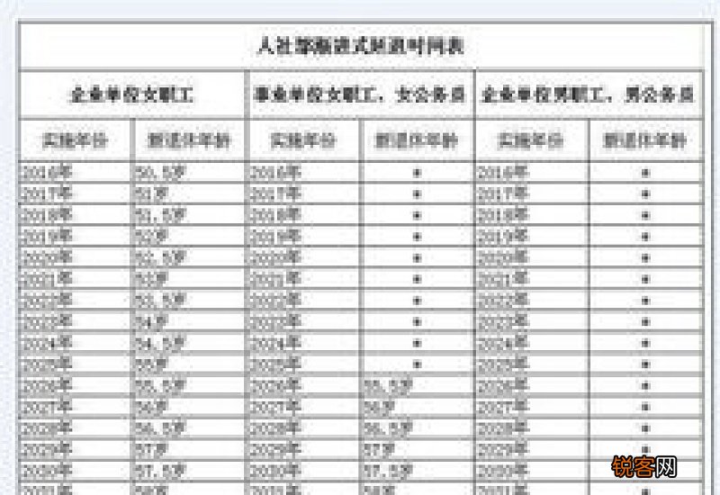 山西退休年龄最新标准2023年 2023山西退休年龄新规是多少？