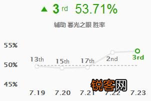 英雄联盟哪个辅助英雄上手好用？