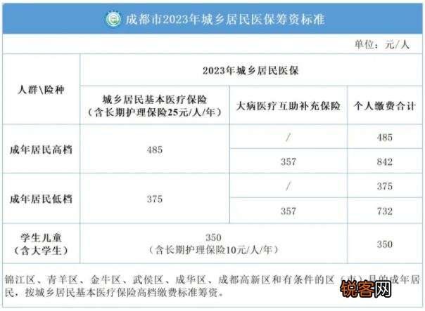 成都居民医保缴费标准是多少?附：成都城乡居民医保缴费方法