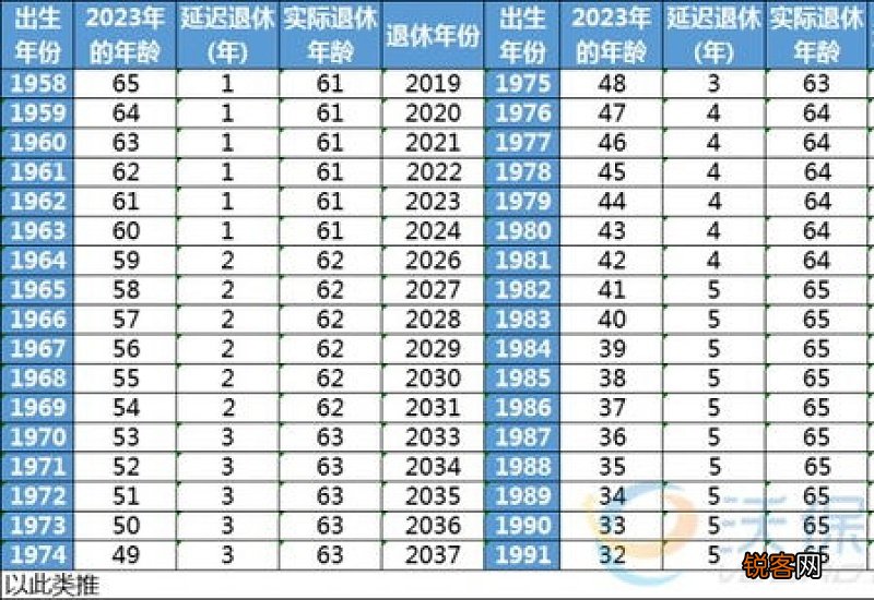 最新消息 2023年上海男性退休年龄是几岁？