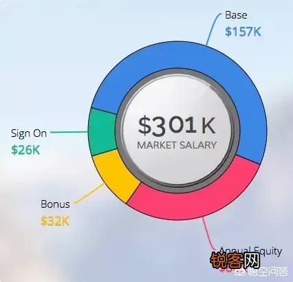 为什么Google给的薪水这么高？