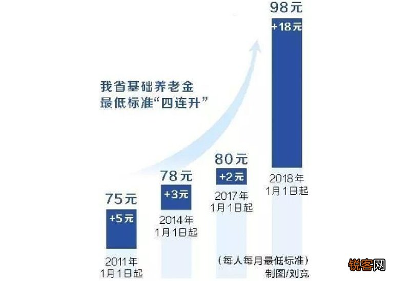 好消息！2023年湄潭县城乡居民基本养老金上调20元 什么时候补发到位