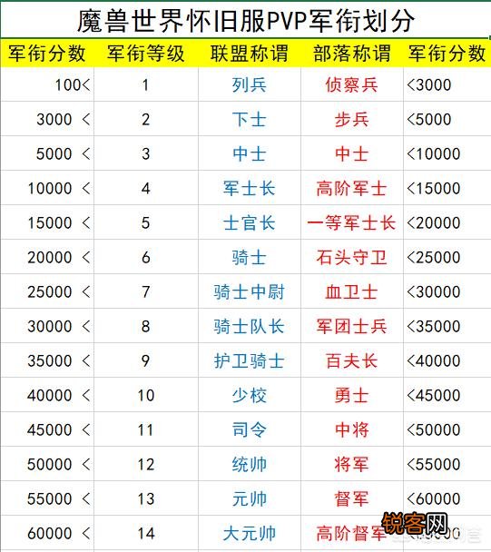 魔兽世界怀旧服知名玩家九指战神宣布冲击R14,每天16小时PVP需要4个月,R14这么难？