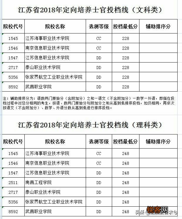 女生高三成绩不好,可不可以上士官学校,对女生有什么要求？