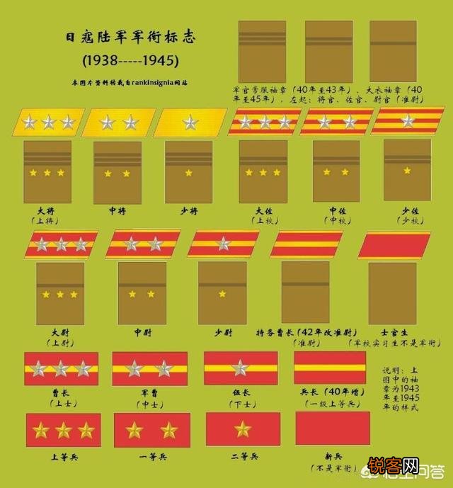 二战期间及二战后,日本军衔分那些等级？