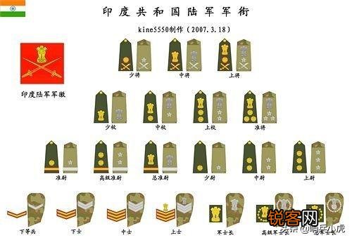 印度陆军中,怎样识别军官的军衔？